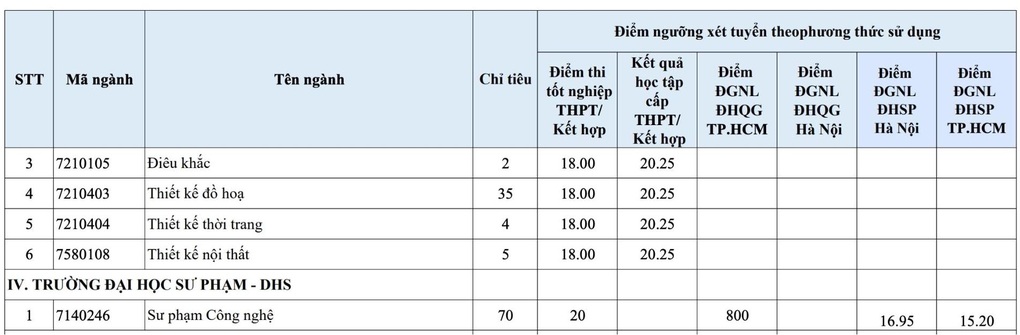 Nhiều trường đại học bất ngờ tuyển bổ sung ngành học “hot” nhất năm nay - 8 Nhiều trường đại học bất ngờ tuyển bổ sung ngành học “hot” nhất năm nay - 8