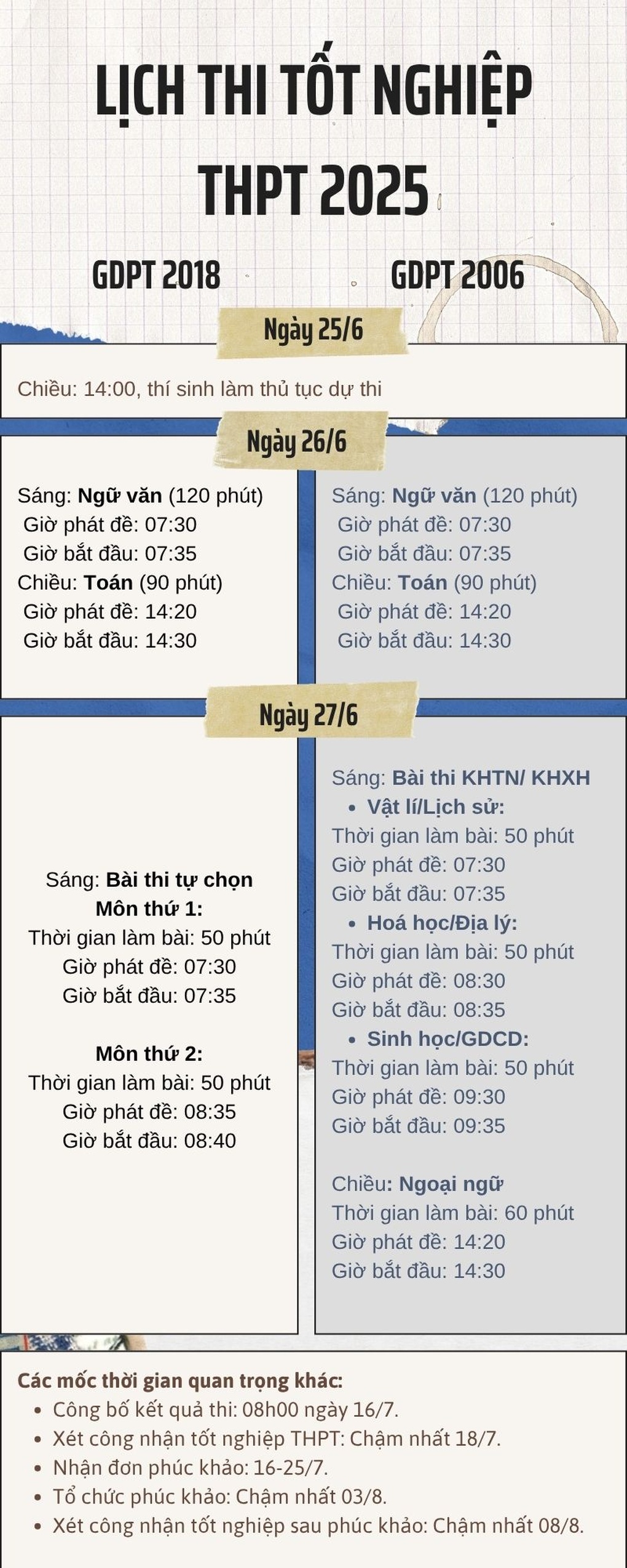 Chiều nay, triệu thí sinh làm bài thi môn toán kỳ thi tốt nghiệp THPT 2025 - 3 Chiều nay, triệu thí sinh làm bài thi môn toán kỳ thi tốt nghiệp THPT 2025 - 3