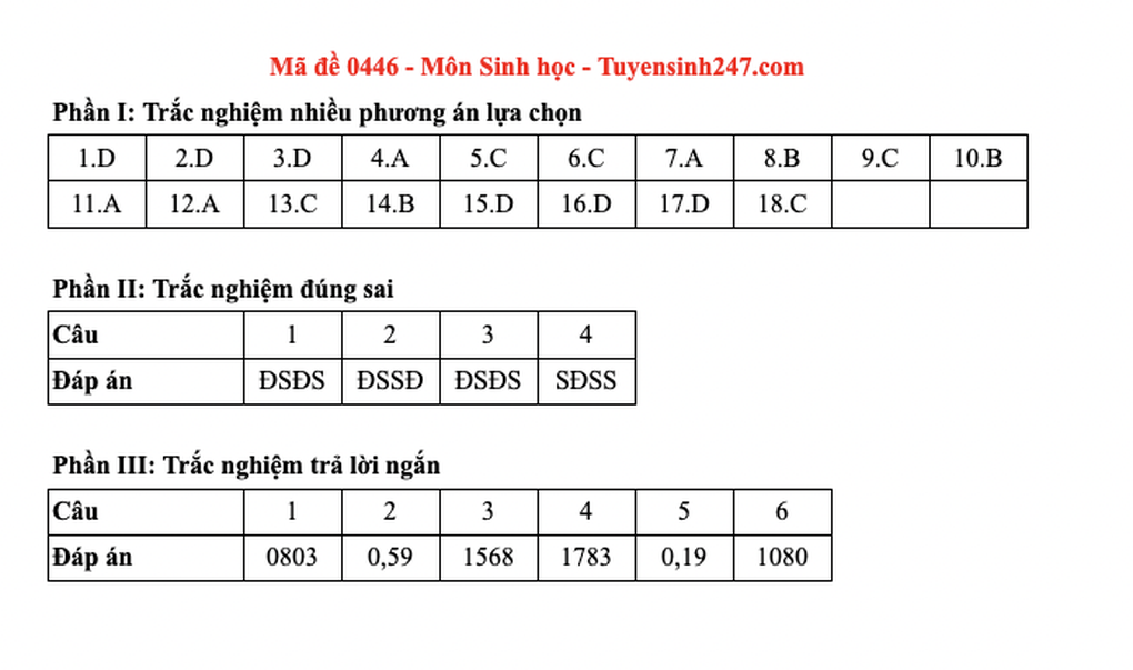 Đề và đáp án gợi ý 48 đề sinh học thi tốt nghiệp THPT năm 2025 - 17 Đề và đáp án gợi ý 48 đề sinh học thi tốt nghiệp THPT năm 2025 - 17
