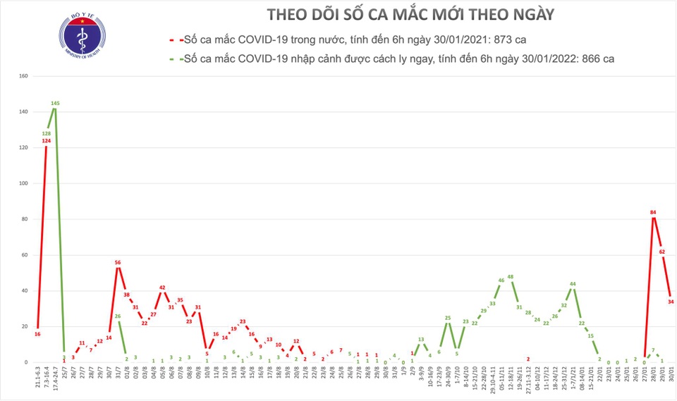 Hải Dương thêm 32 ca Covid-19, Quảng Ninh có 2 - 1 Hải Dương thêm 32 ca Covid-19, Quảng Ninh có 2 - 1