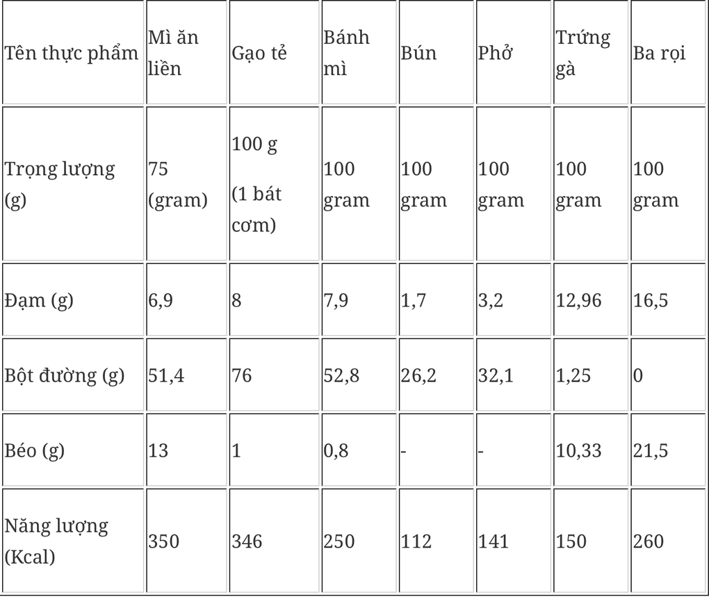 Dinh dưỡng với mì ăn liền - 1 Dinh dưỡng với mì ăn liền - 1