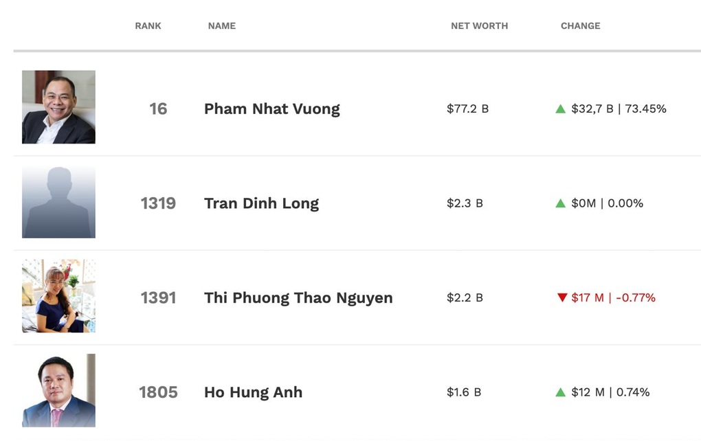 Tỷ phú Phạm Nhật Vượng giàu thứ 16 thế giới - 2 Tỷ phú Phạm Nhật Vượng giàu thứ 16 thế giới - 2
