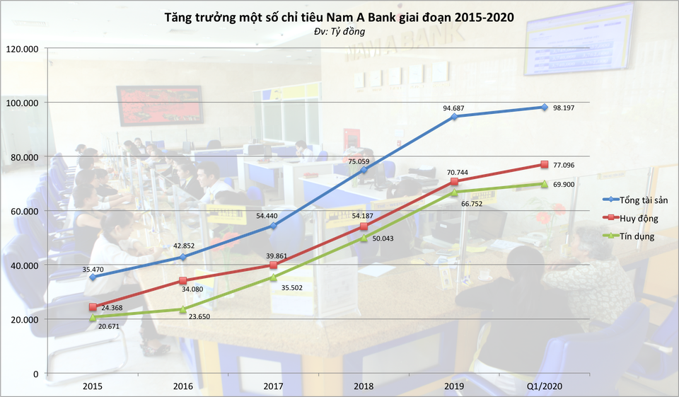 Kỳ vọng “ngựa ô” Nam A Bank - 1 Kỳ vọng “ngựa ô” Nam A Bank - 1