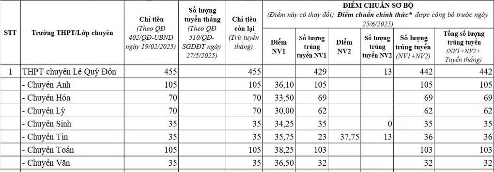 Điểm chuẩn lớp 10 chuyên TPHCM: Những môn từng có biên độ lệch đến 10 điểm - 8