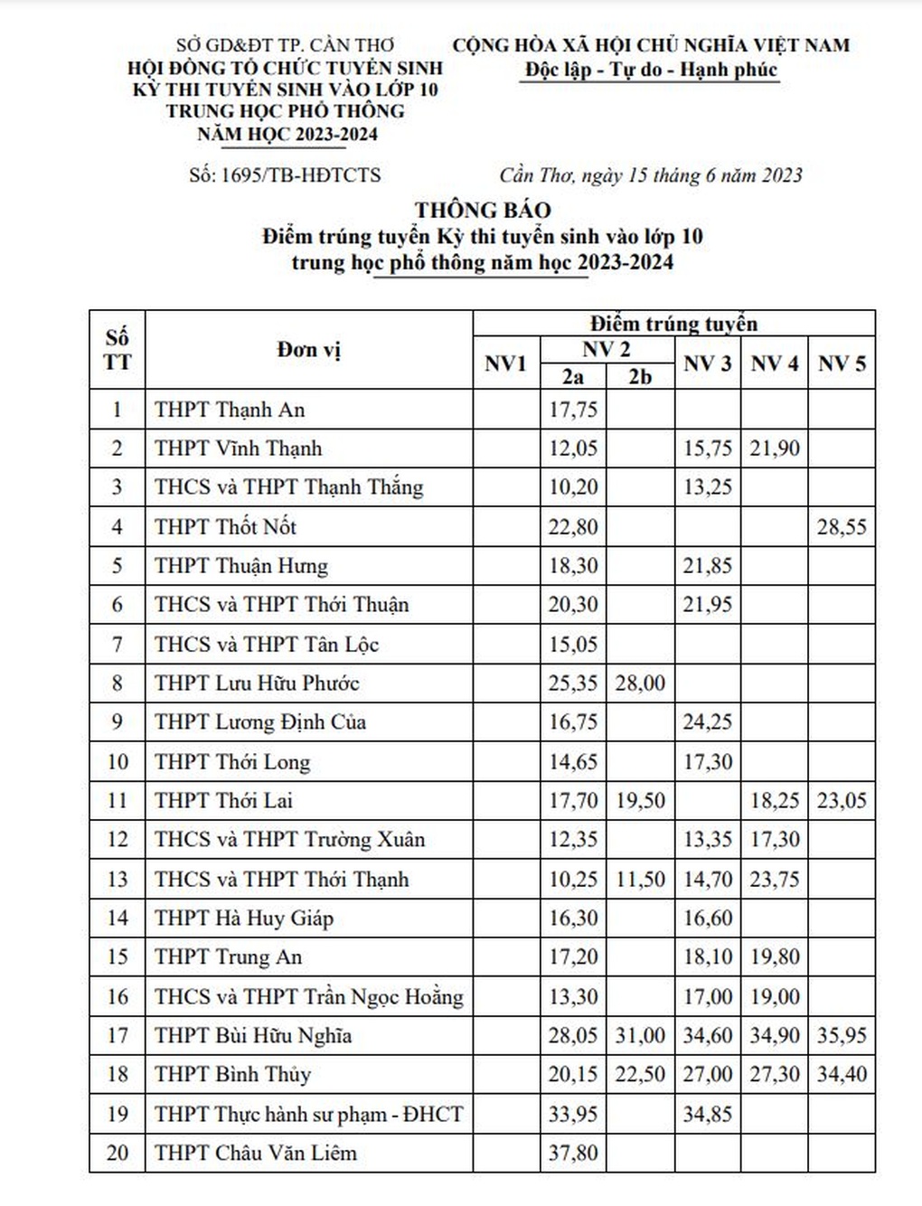 Điểm chuẩn tuyển sinh lớp 10 ở Cần Thơ cao nhất 37,8 điểm - 1 Điểm chuẩn tuyển sinh lớp 10 ở Cần Thơ cao nhất 37,8 điểm - 1