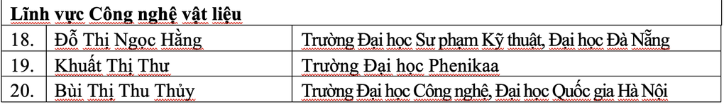 20 cá nhân đoạt giải thưởng Nữ sinh Khoa học công nghệ Việt Nam 2022 - 4 20 cá nhân đoạt giải thưởng Nữ sinh Khoa học công nghệ Việt Nam 2022 - 4