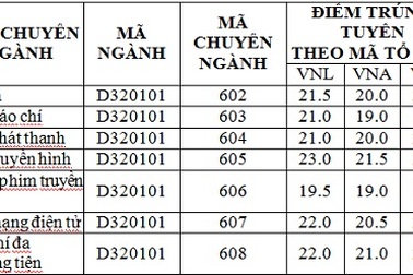 Học viện Báo chí và Tuyên truyền công bố điểm chuẩn ngành báo chí