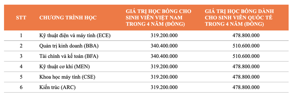 Học bổng toàn phần trên 300 triệu đồng từ Trường Đại học Việt Đức - 2 Học bổng toàn phần trên 300 triệu đồng từ Trường Đại học Việt Đức - 2