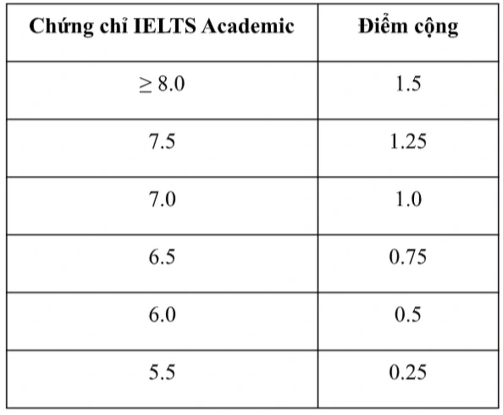 Một trường đại học giảm từ 7 xuống chỉ còn 3 phương thức tuyển sinh - 4 Một trường đại học giảm từ 7 xuống chỉ còn 3 phương thức tuyển sinh - 4