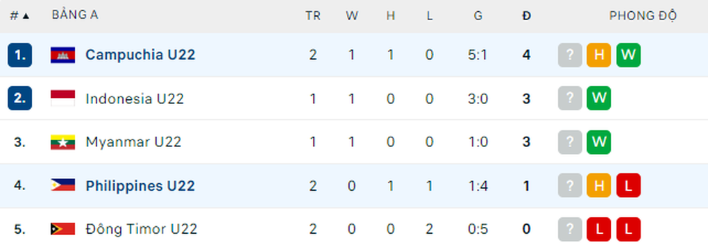 Rơi điểm đau đớn, U22 Campuchia tạm vươn lên dẫn đầu - 2