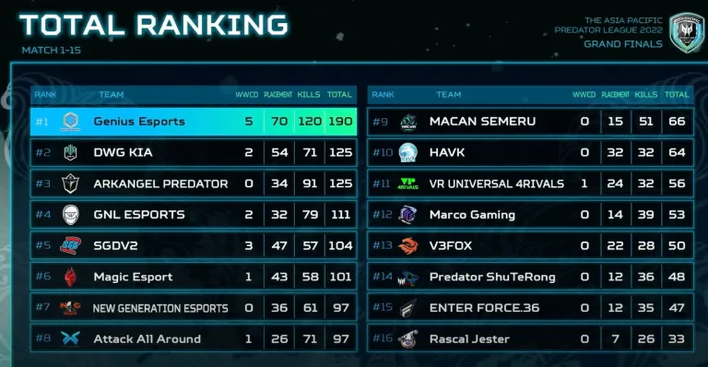 Việt Nam vô địch Predator League 2022 khu vực châu Á - Thái Bình Dương - 4 Việt Nam vô địch Predator League 2022 khu vực châu Á - Thái Bình Dương - 4