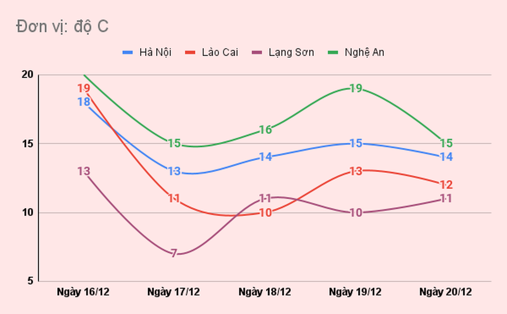 Miền Bắc chuyển rét đậm, Hà Nội giảm 10 độ C - 1