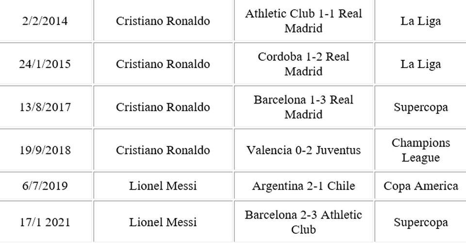 Messi và C.Ronaldo, ai bị đuổi khỏi sân nhiều hơn? - 4 Messi và C.Ronaldo, ai bị đuổi khỏi sân nhiều hơn? - 4