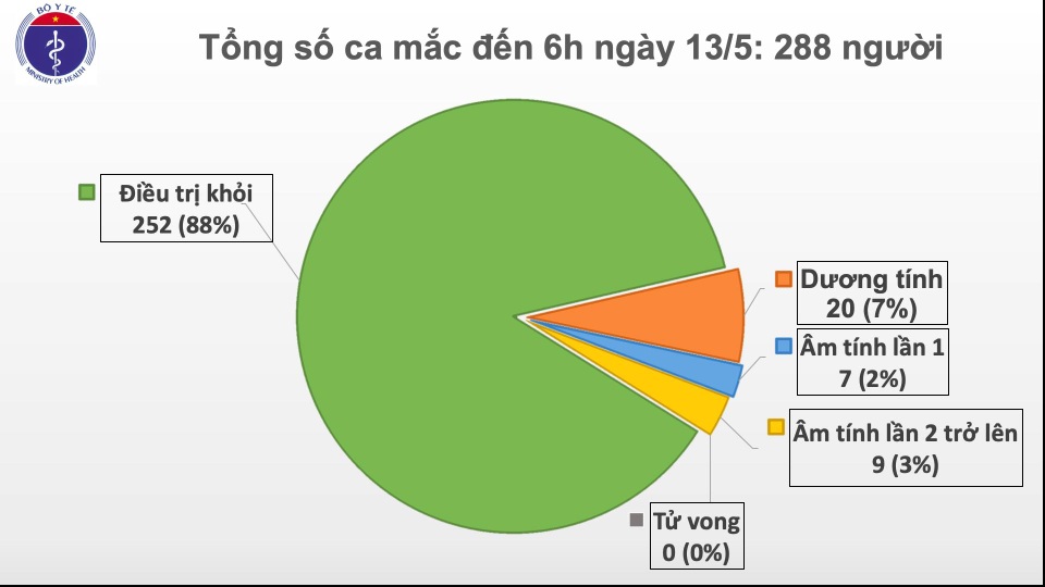 Sáng 13/5: 27 ngày không ca Covid-19 ngoài cộng đồng, còn 20 ca dương tính - 1 Sáng 13/5: 27 ngày không ca Covid-19 ngoài cộng đồng, còn 20 ca dương tính - 1