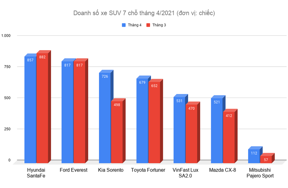 SUV 7 chỗ tiền tỷ tháng 4/2021: Xe Hàn chiếm ưu thế trước xe Nhật - 2 SUV 7 chỗ tiền tỷ tháng 4/2021: Xe Hàn chiếm ưu thế trước xe Nhật - 2