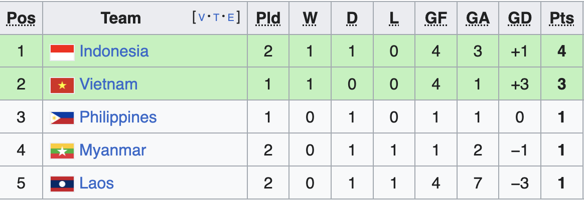 Indonéské noviny jsou obzvláště znepokojeny ohledně 4 vietnamských hráčů - 3 Báo Indonesia lo ngại đặc biệt 4 cầu thủ Việt Nam - 3