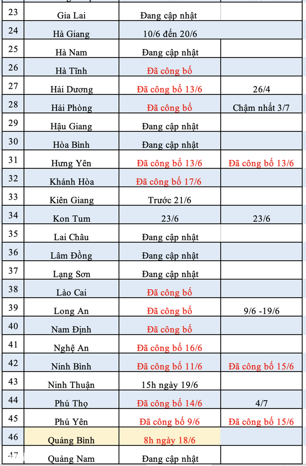 Thái Bình, Bạc Liêu, Bắc Ninh công bố điểm chuẩn lớp 10 - 3 Thái Bình, Bạc Liêu, Bắc Ninh công bố điểm chuẩn lớp 10 - 3
