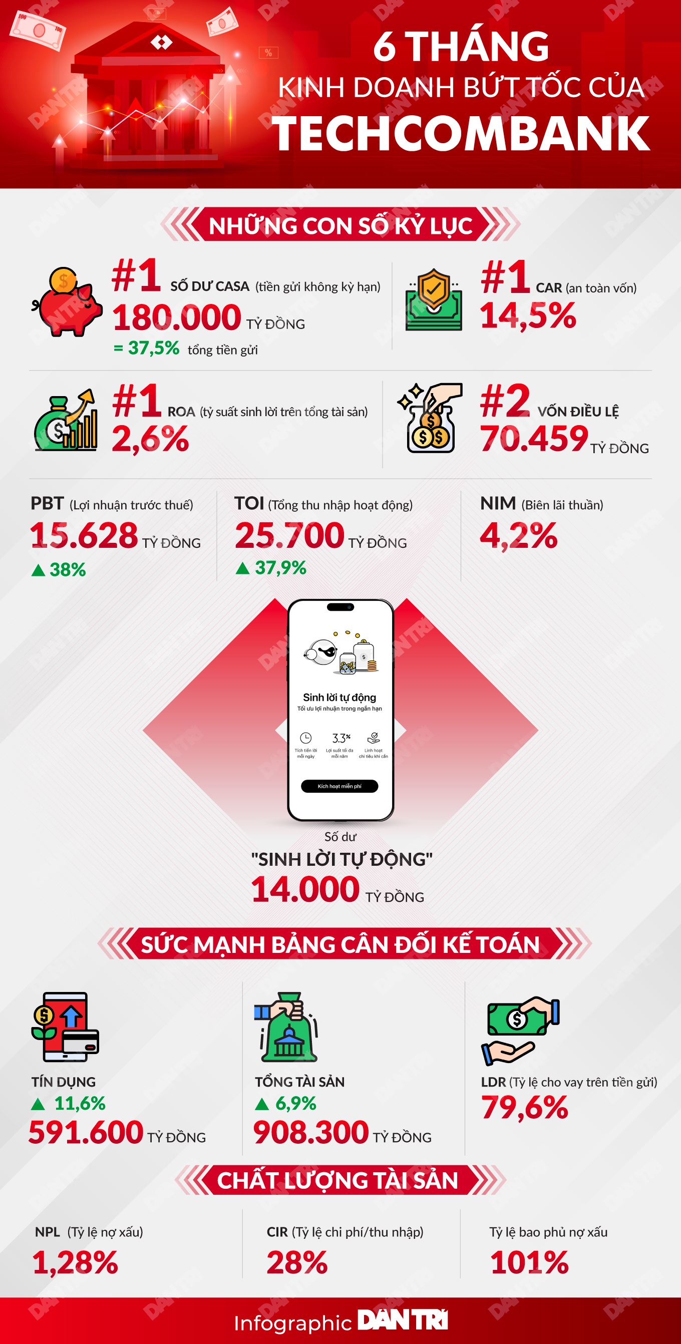 6 tháng kinh doanh bứt tốc của Techcombank - 1 6 tháng kinh doanh bứt tốc của Techcombank - 1