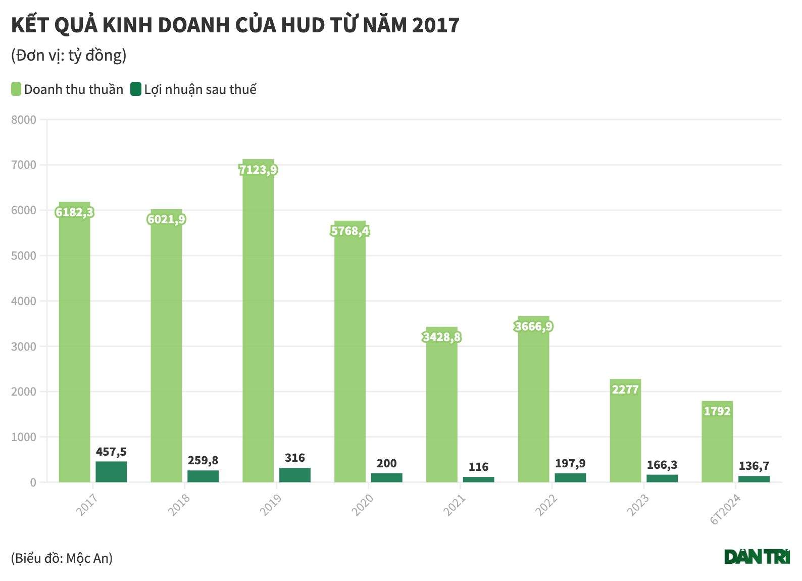 HUDはどのように事業を行っていますか? - 1 HUD đang kinh doanh ra sao? - 1