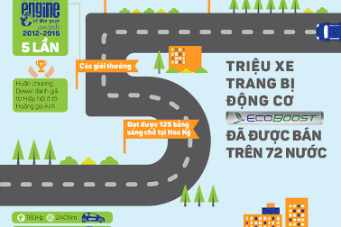5 điều thú vị về động cơ Ecoboost