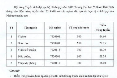 Trường ĐH Dược Hà Nội, ĐH Y Dược Thái Bình công bố điểm chuẩn 2019