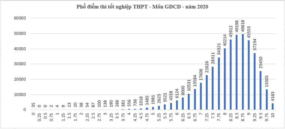 Cả nước có 5.812 điểm 10 và hàng ngàn điểm liệt thi tốt nghiệp THPT - 2 Cả nước có 5.812 điểm 10 và hàng ngàn điểm liệt thi tốt nghiệp THPT - 2