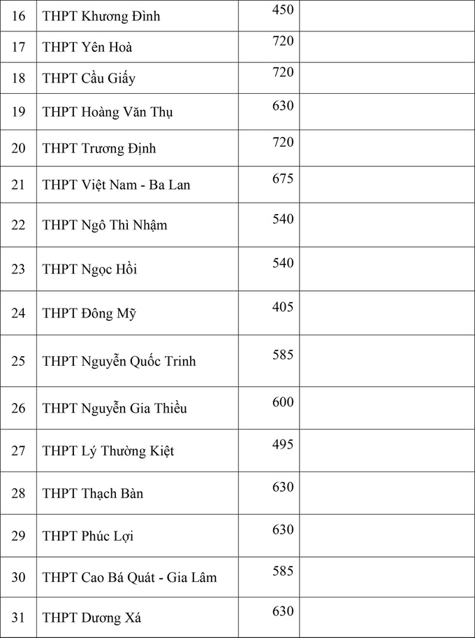 Thông tin mới nhất về chỉ tiêu tuyển sinh của các trường THPT chuyên tại Hà Nội, phụ huynh cân nhắc nộp hồ sơ cho con - Ảnh 3.