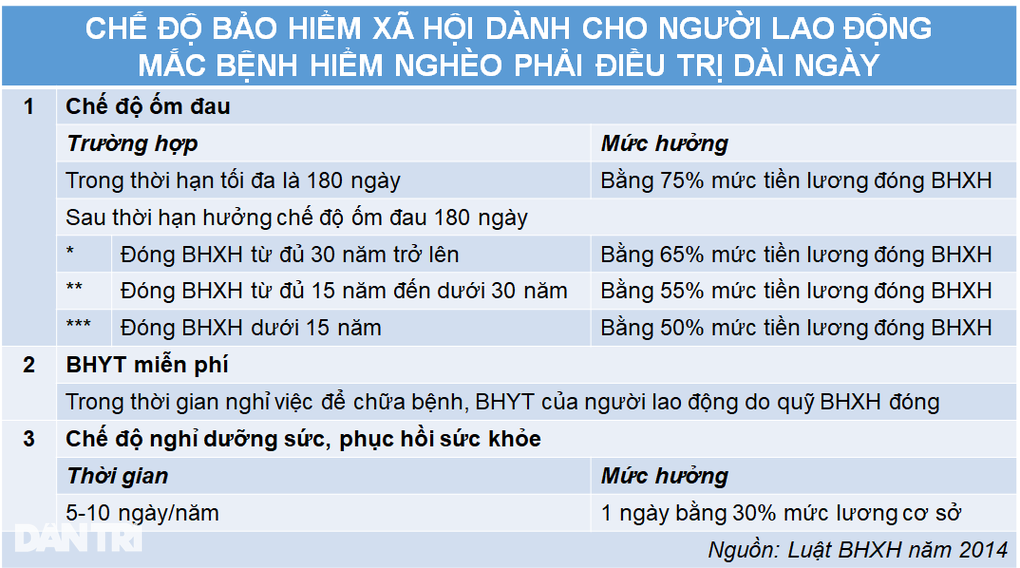 Người lao động mắc bệnh hiểm nghèo được hưởng nhiều chế độ BHXH - 2 Người lao động mắc bệnh hiểm nghèo được hưởng nhiều chế độ BHXH - 2