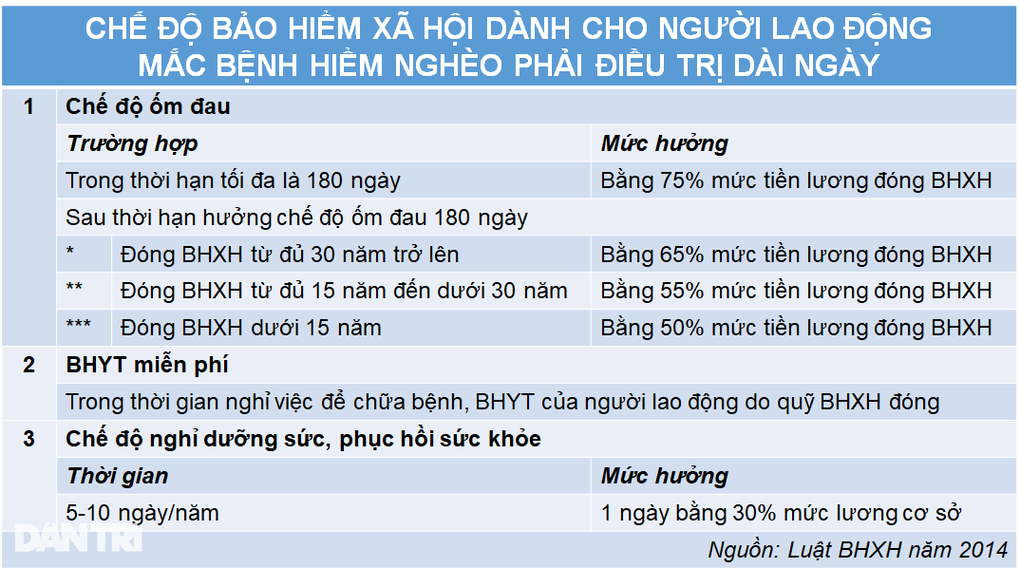 Giảm quyền lợi chế độ ốm đau: Người lao động chịu thiệt thòi nghiêm trọng