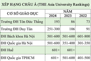 Đại học ở Việt Nam liên tiếp "rớt thảm" trên bảng xếp hạng châu Á