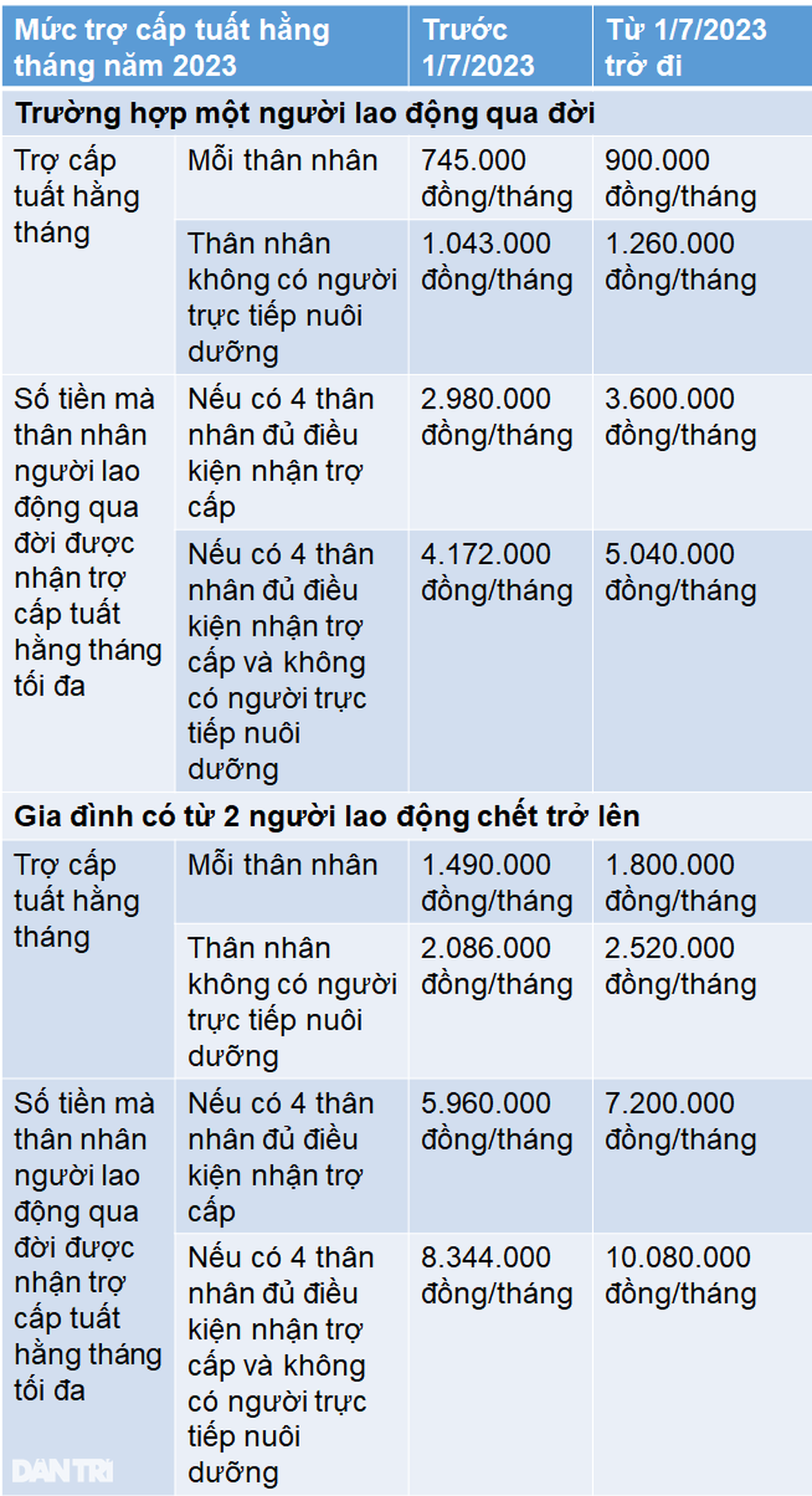 Chế độ tử tuất có công bằng giữa người đóng cao và người đóng thấp? - 1 Chế độ tử tuất có công bằng giữa người đóng cao và người đóng thấp? - 1