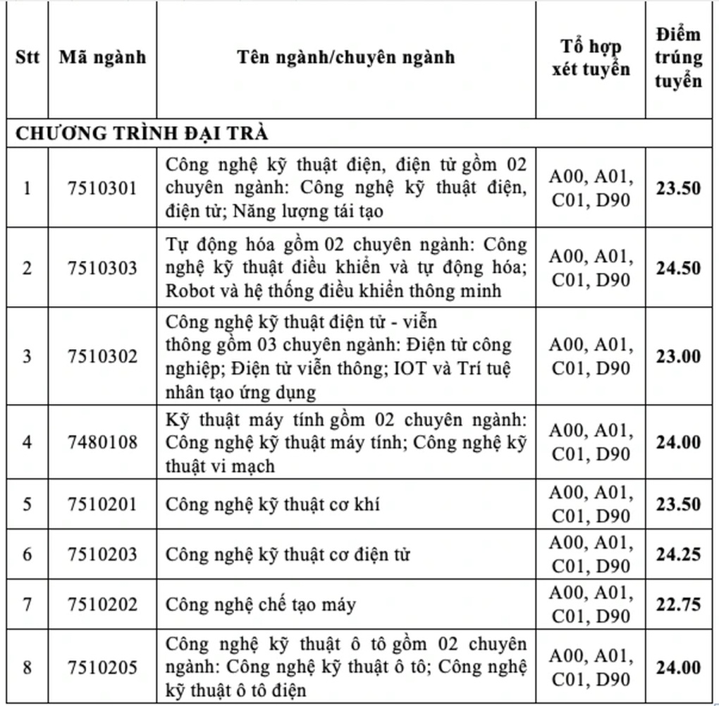 Điểm chuẩn Trường Đại học Công nghiệp TPHCM, loạt ngành trên 24 điểm - 2