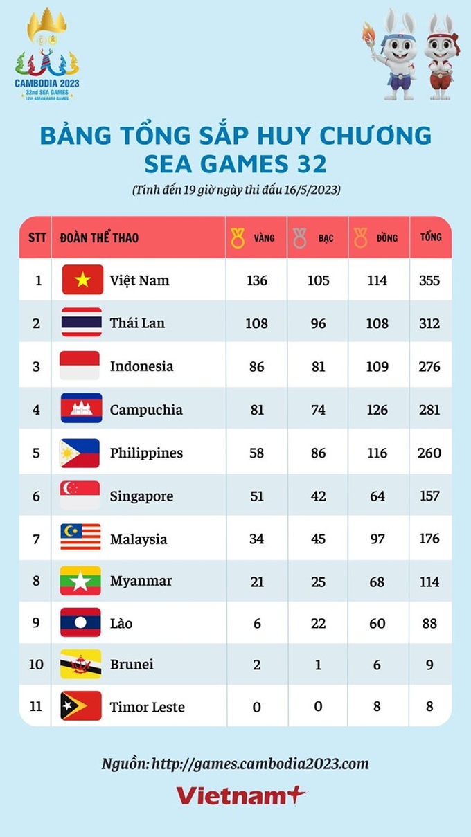 bangtongsaphuychuongseagames32chungcuoc-1684252126758-16842521281071907638831