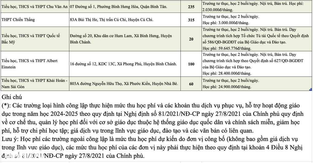 Công bố học phí lớp 10 trường tư ở TPHCM: Cao nhất gần 60 triệu đồng/tháng - 8 Công bố học phí lớp 10 trường tư ở TPHCM: Cao nhất gần 60 triệu đồng/tháng - 8