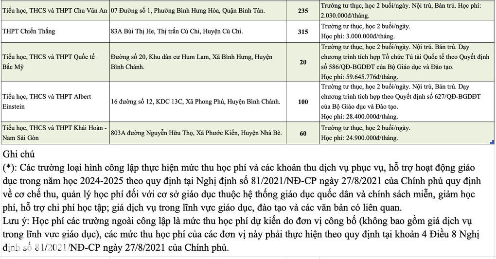 Công bố học phí lớp 10 trường tư ở TPHCM: Cao nhất gần 60 triệu đồng/tháng - 8