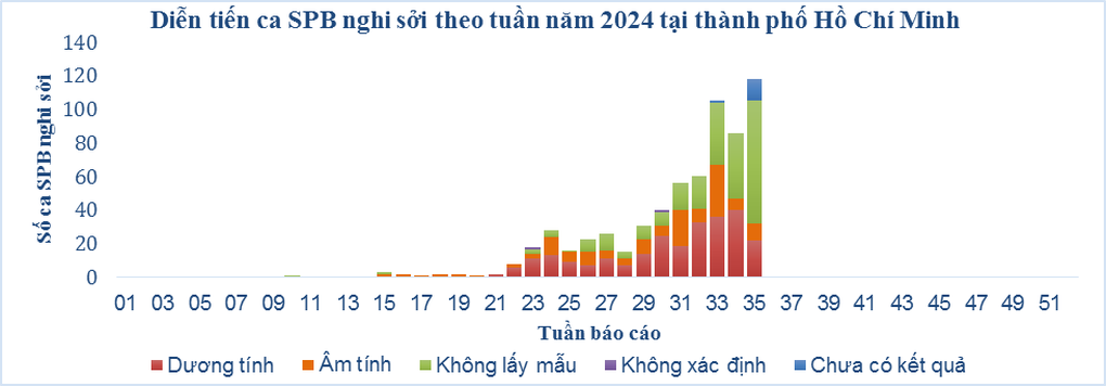 TPHCM ghi nhận thêm hàng trăm ca nghi sởi, tăng mạnh so với 4 tuần trước - 1