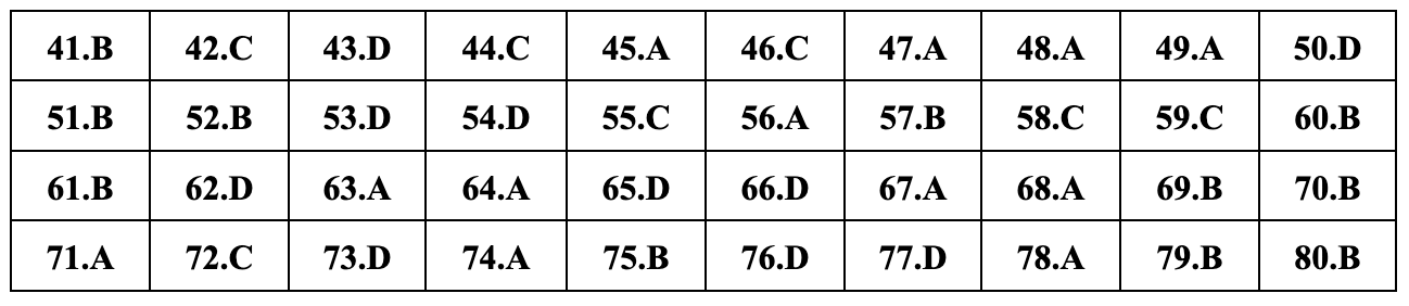 Javasolt teljes válaszok 24 földrajzvizsga-kódra a 2024-es középiskolai érettségi vizsgához - 9 Gợi ý đáp án đầy đủ 24 mã đề môn địa lý thi tốt nghiệp THPT 2024 - 9