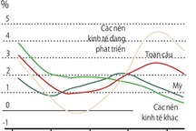 Năng suất lao động toàn cầu giảm: Yếu hay lười?