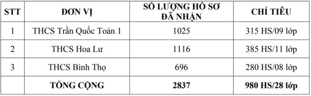 Học sinh tranh tài 1 chọi 3 để giành suất vào lớp 6 trường hot ở TPHCM - 2 Học sinh tranh tài 1 chọi 3 để giành suất vào lớp 6 trường hot ở TPHCM - 2