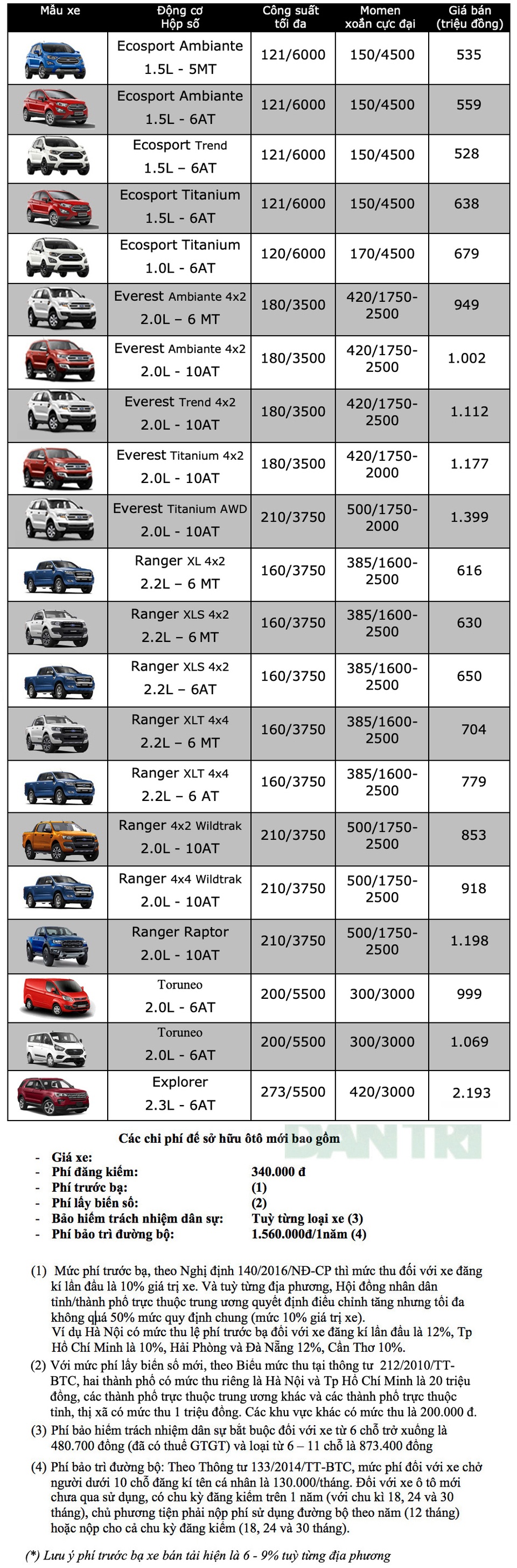 Bảng giá Ford tháng 2/2020 - 1 Bảng giá Ford tháng 2/2020 - 1