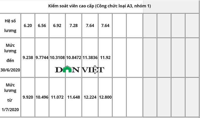 Bảng lương công chức ngân hàng năm 2020 mới nhất - Ảnh 2.