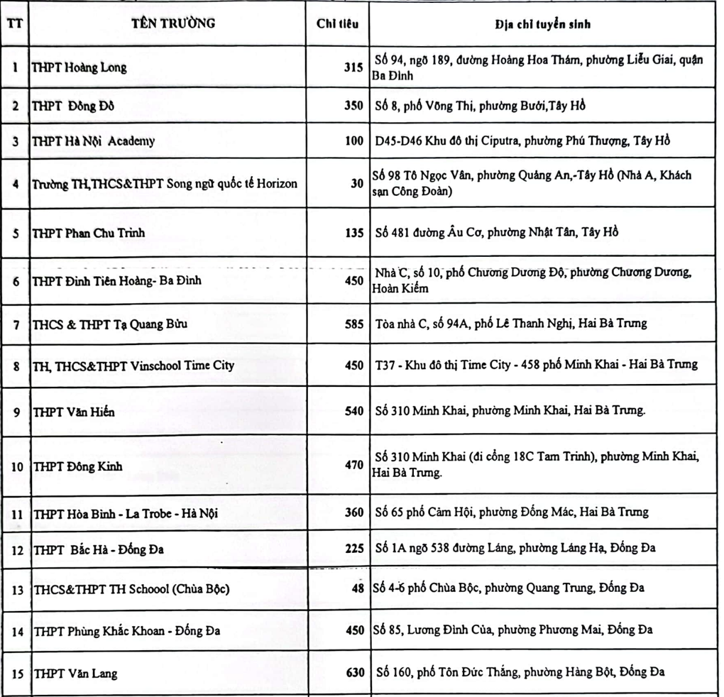 Hà Nội: Tăng 3.000 chỉ tiêu học tư thục cho sĩ tử thi lớp 10 năm 2024 - 1