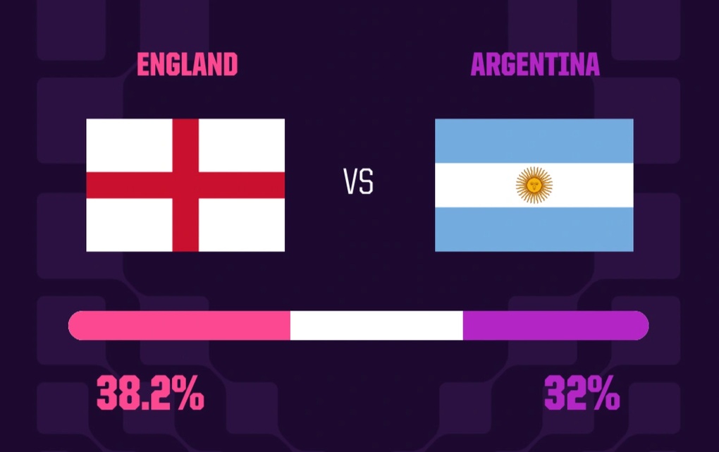 Nhận định Anh - Argentina (2h ngày 16/7): Messi đã hết vận may? - 3 Nhận định Anh - Argentina (2h ngày 16/7): Messi đã hết vận may? - 3
