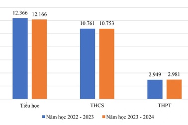 Cả nước tăng 32 trường cấp 3 trong năm học 2023-2024