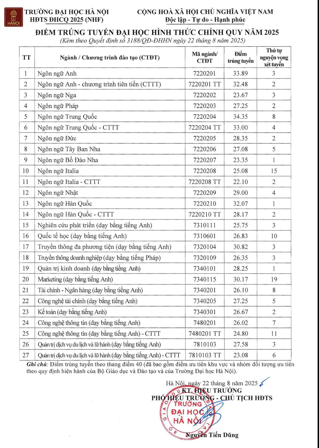 Điểm chuẩn Trường ĐH Hà Nội, ngành ngôn ngữ Trung Quốc soán ngôi - 1 Điểm chuẩn Trường ĐH Hà Nội, ngành ngôn ngữ Trung Quốc soán ngôi - 1