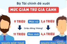 Nâng mức giảm trừ gia cảnh lên 11 triệu đồng, Bộ Tài chính không làm khác được