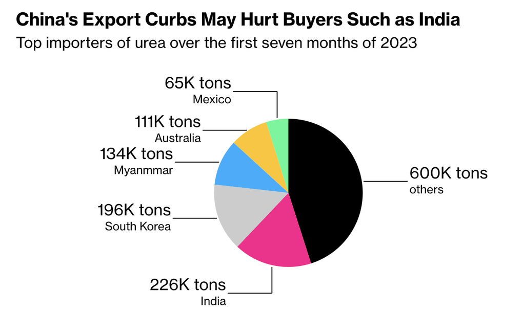 Trung Quốc yêu cầu tạm dừng xuất khẩu phân ure - 1