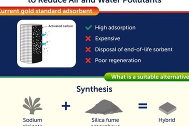 Vật liệu bền vững mới giá rẻ giảm ô nhiễm không khí và ô nhiễm nước