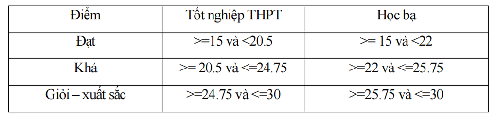 Bộ Giáo dục công bố công thức quy đổi điểm xét tuyển đại học năm 2025 - 3