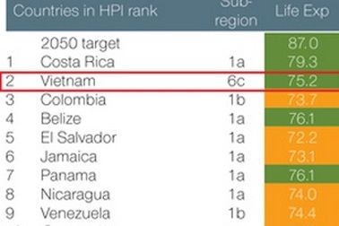 “Việt Nam là nước hạnh phúc thứ hai trên thế giới”